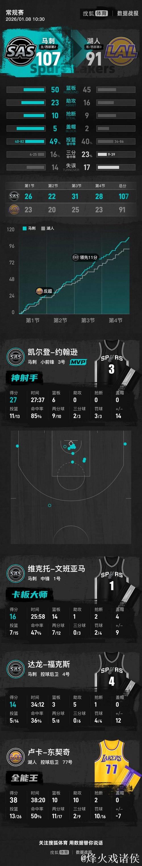 东契奇空砍38+10+10文班亚马16+14 湖人不敌马刺